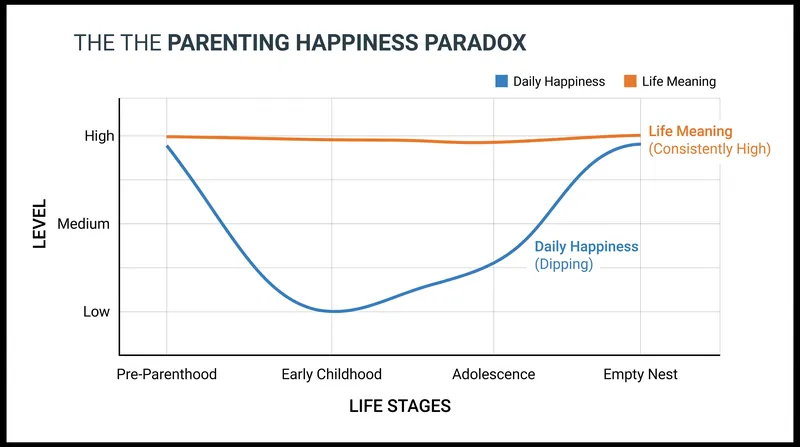 While daily positive affect often drops during the intensive early years of childcare, overall life meaning remains elevated.