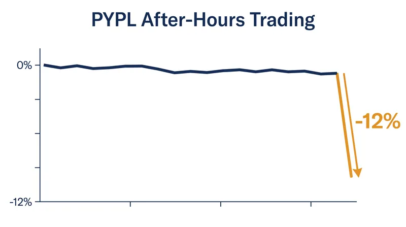 PayPal shares erased their summer takeover premium following the deal's collapse.
