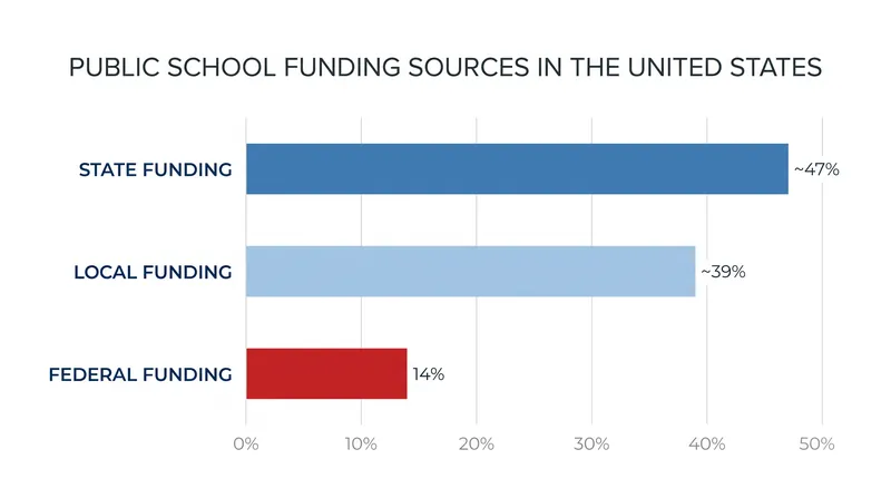 While the federal government provides a minority share of total school funding, those funds are heavily targeted toward low-income and special education programs.