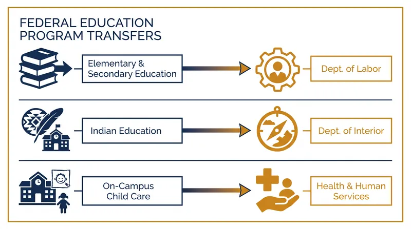 Under new interagency agreements, core educational programs are being distributed across the federal government.