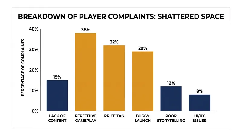 Player feedback highlighted that the DLC failed to resolve the core mechanical friction of the base game.