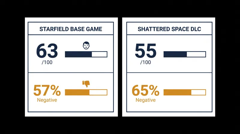 The expansion's critical reception fell significantly below the base game's initial launch scores.