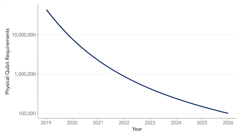 The theoretical hardware threshold for cryptographically relevant quantum computing continues to fall.
