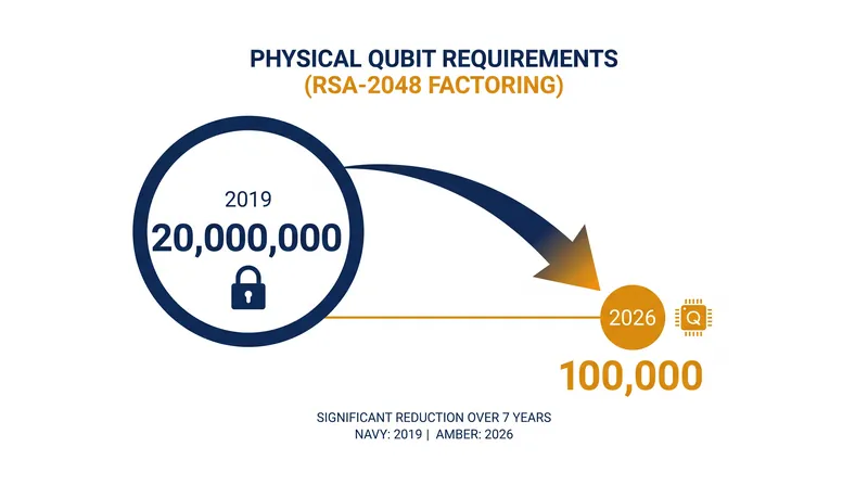 New architectures have slashed the physical qubit requirement for breaking RSA-2048 by 99.5 percent since 2019.
