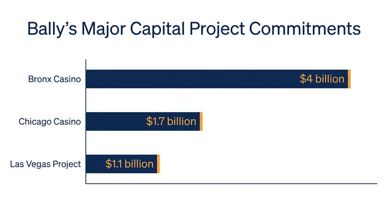 Bally's expansion pipeline includes nearly $6.8 billion in domestic mega-projects, straining its balance sheet.