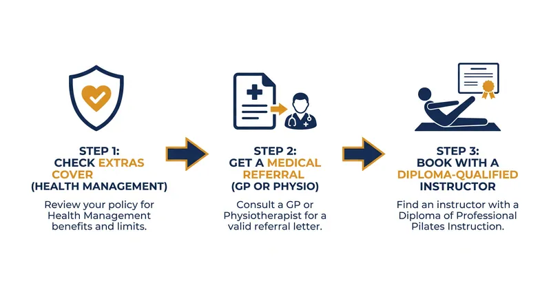Navigating the new credentialing framework requires patients to secure a medical referral and verify their instructor's qualifications.