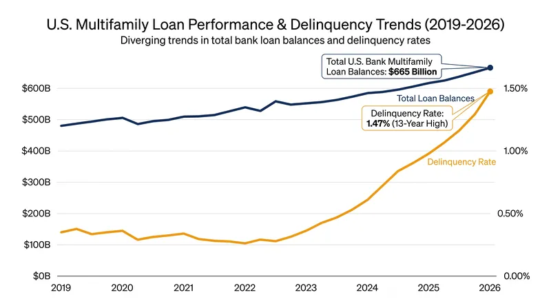 Bank multifamily loan balances have surged 53% since 2019, masking the severity of the rising delinquency rate.
