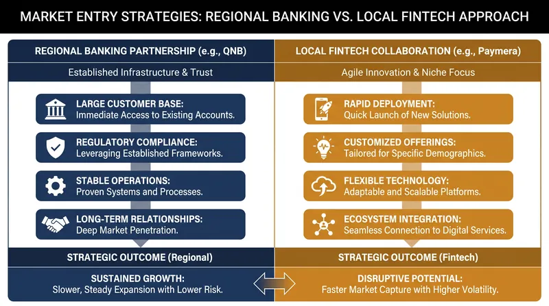 Comparing the institutional and fintech-led strategies for market reentry.