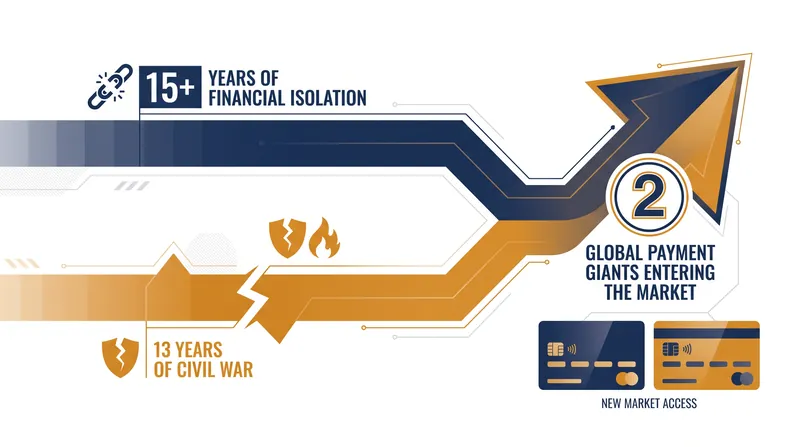 The timeline and scale of Syria's financial reintegration.