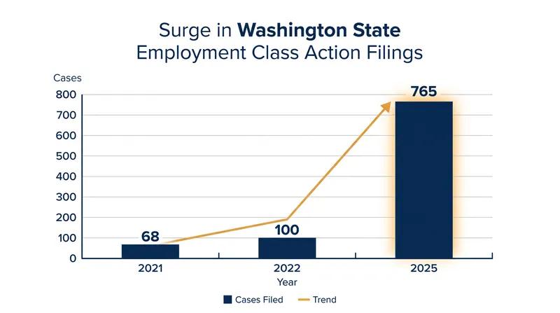 Employment class-action filings in Washington state have skyrocketed since the pay transparency law took effect.