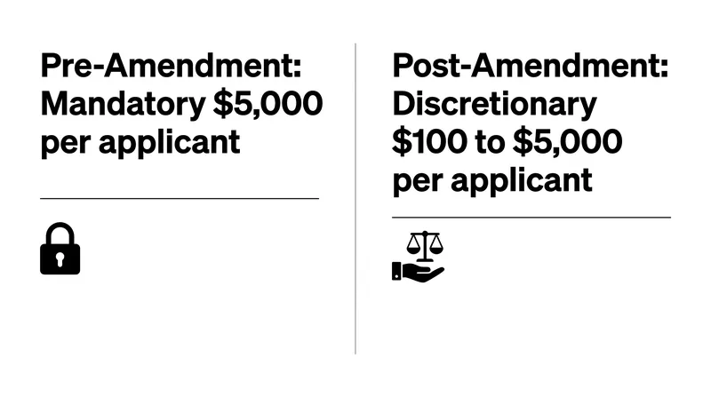 A recent legislative amendment gives courts more discretion over penalty amounts for future violations.