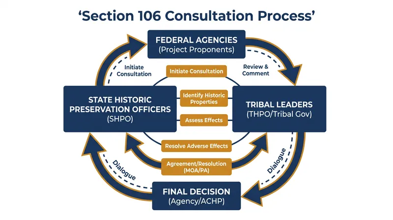 The current Section 106 process requires federal agencies to consult with state and tribal officials before breaking ground on projects.