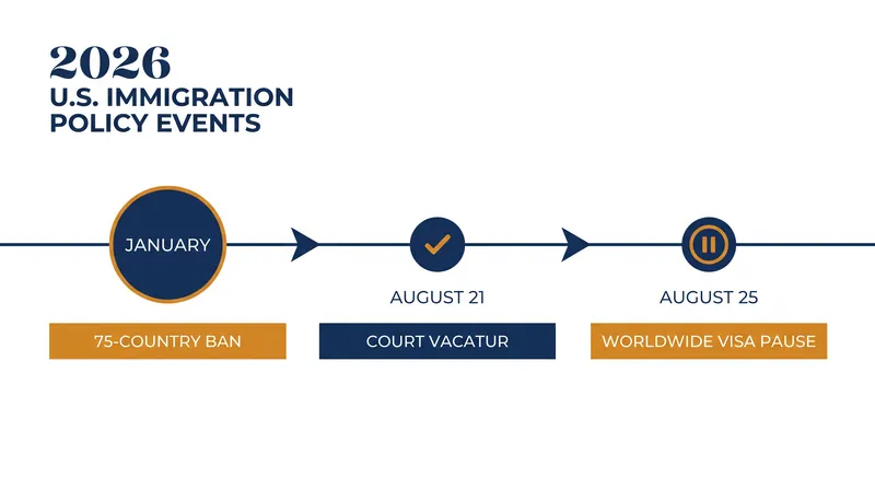 The sequence of events leading up to the worldwide immigrant visa pause.
