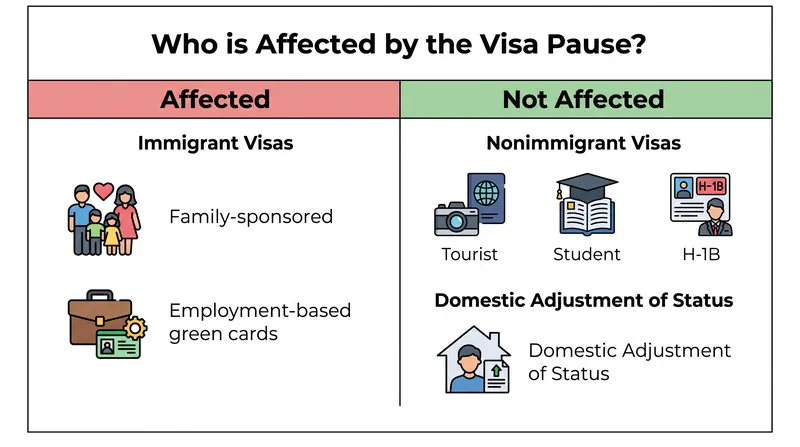 The State Department's training pause applies strictly to immigrant visas processed abroad.