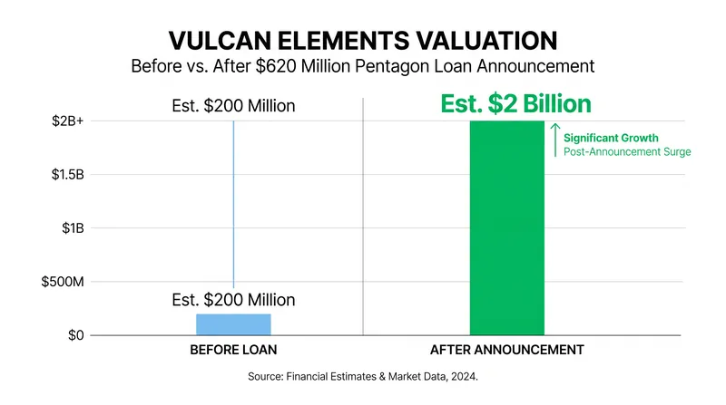 Vulcan Elements saw its valuation skyrocket following the announcement of the $620 million conditional loan.