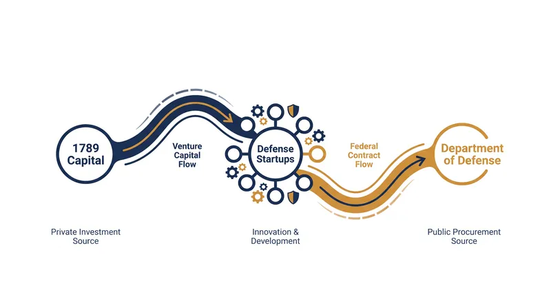 The intersection of venture capital and defense procurement is at the center of the congressional probe.