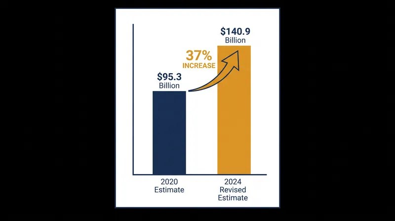 The Sentinel program's projected cost has surged significantly since its initial estimates.