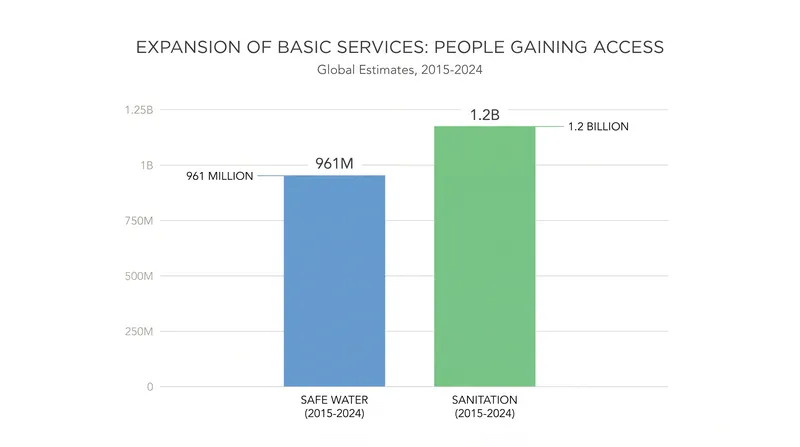 Hundreds of millions of people have gained access to safely managed water and sanitation over the past decade.