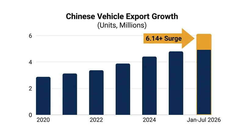 China's auto exports have seen explosive growth, driven largely by new energy vehicles.