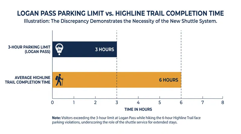 Glacier's new parking limits force long-duration hikers to utilize the park's shuttle system.