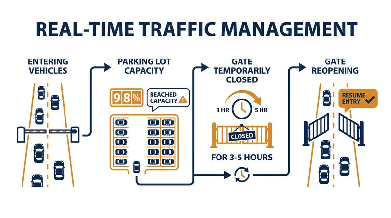 How real-time traffic management replaces advance reservations at Arches National Park.