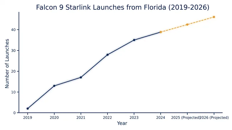Falcon 9 has flown approximately 260 dedicated Starlink missions from the East Coast since the network's inception.