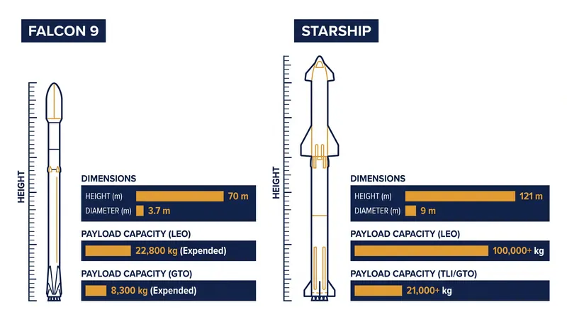 Starship is designed to carry significantly heavier payloads, including the next-generation Starlink V3 satellites.