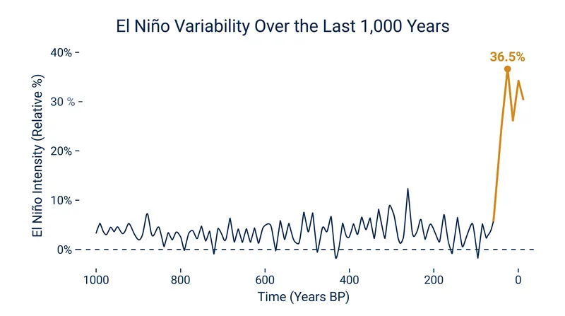 The coral record reveals that eastern Pacific temperature variability has spiked by 36.5% over the last four decades.