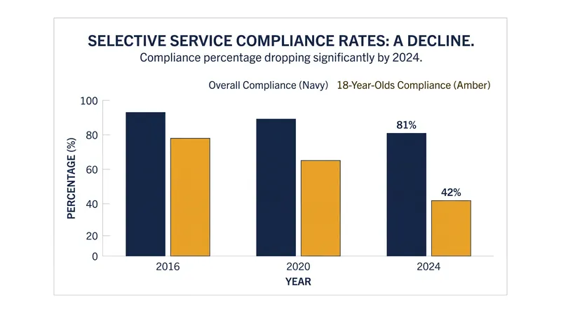 Declining compliance rates under the manual registration system drove lawmakers to mandate automation.