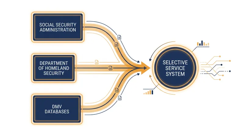 The new automated system will cross-reference existing federal and state databases to identify and register eligible men.