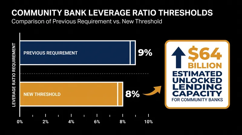 The reduction to an 8% leverage ratio is expected to free up approximately $64 billion in balance sheet capacity for community banks.