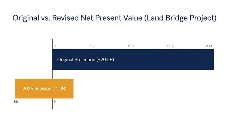 A 2026 government review found the project's financial returns had fallen into negative territory.