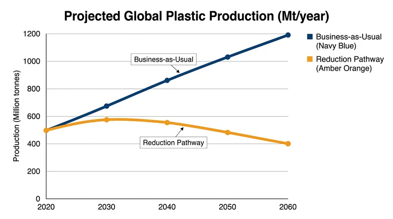 Global plastic production is projected to triple by 2060 without intervention.