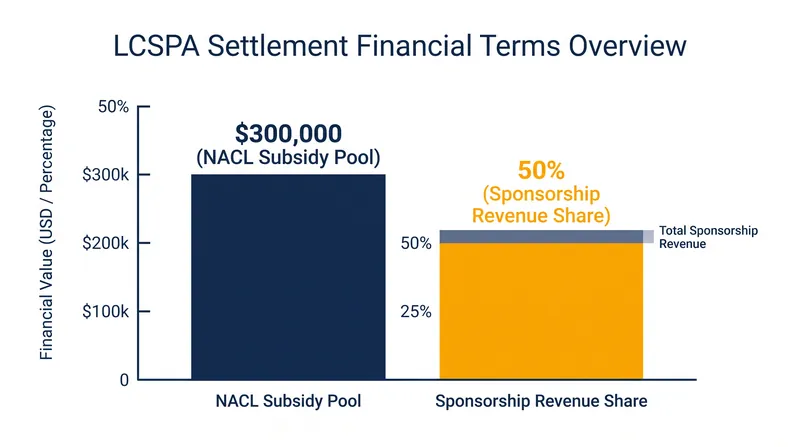 The final settlement shifted the financial burden of the developmental league toward publisher subsidies and revenue sharing.
