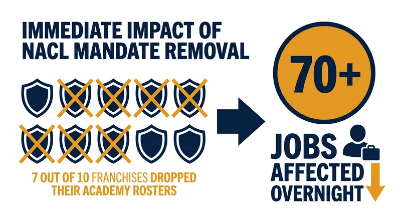 The immediate fallout of the mandate removal saw a massive reduction in tier-two developmental rosters.