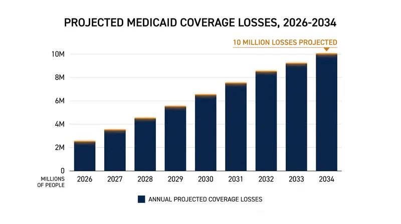 The Congressional Budget Office projects that over 10 million individuals will lose health coverage by 2034 due to the OBBBA's provisions.