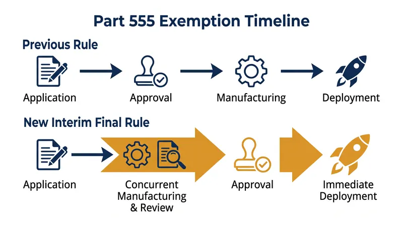 The interim final rule removes the requirement to wait for final approval before beginning vehicle production.