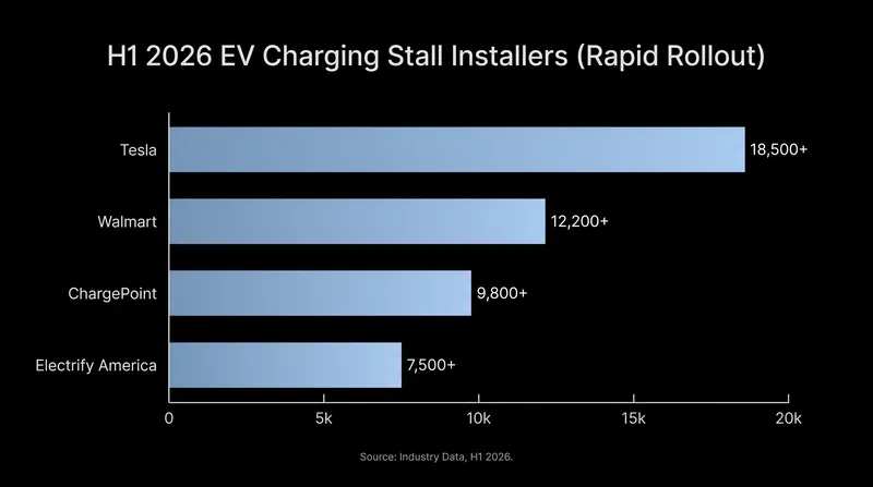 Walmart energized over 600 new charging stalls in the first half of 2026, outpacing traditional charging networks.