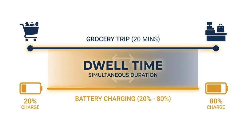 The 'dwell time' model overlaps necessary charging periods with routine shopping errands.