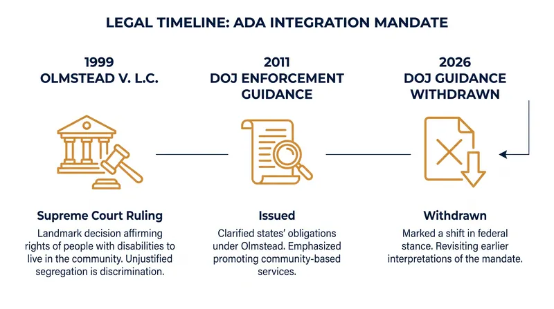 The federal government's approach to enforcing community-based care has shifted significantly over the past 25 years.