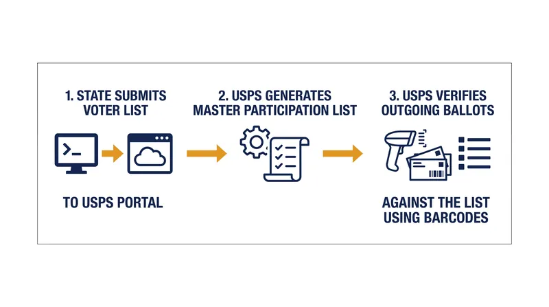 The new USPS rule requires states to interface directly with a federal data portal before ballots can be delivered.