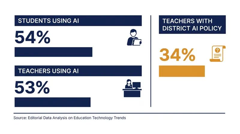 AI adoption in classrooms has vastly outpaced the development of district-level privacy policies.