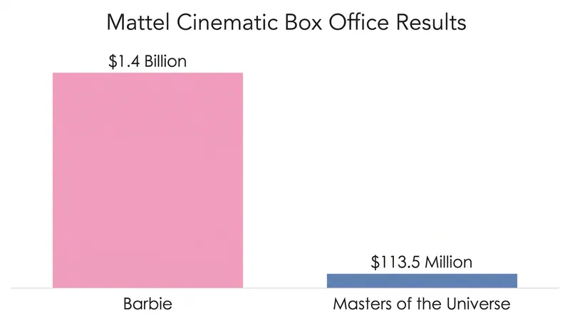 Mattel faces significant financial risk if forced to reboot the franchise with a new studio.