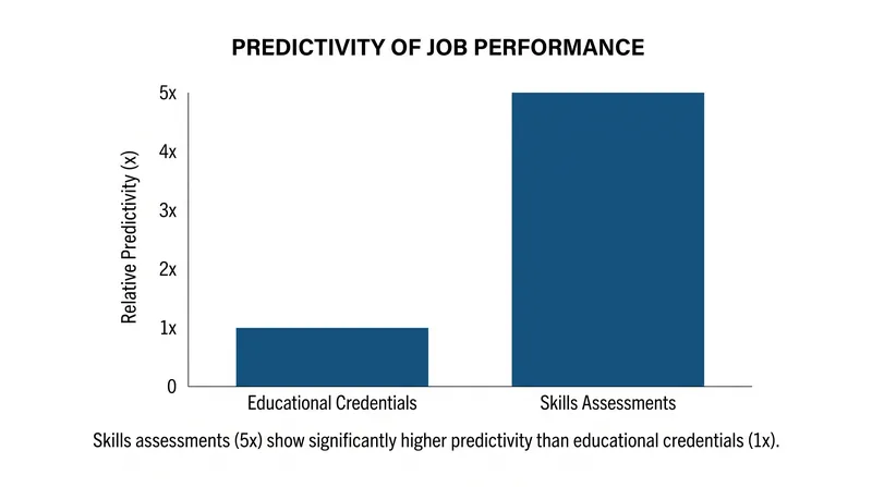 Skills assessments are significantly more predictive of future job performance than traditional educational credentials.