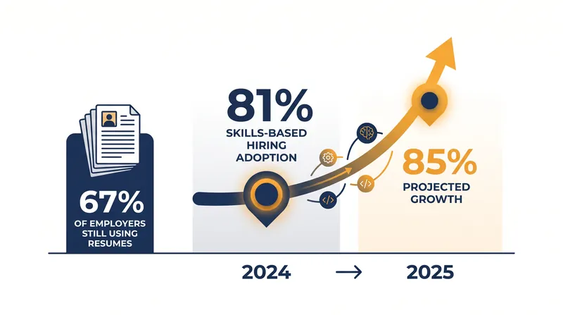 The rapid adoption of skills-based hiring practices among global employers.