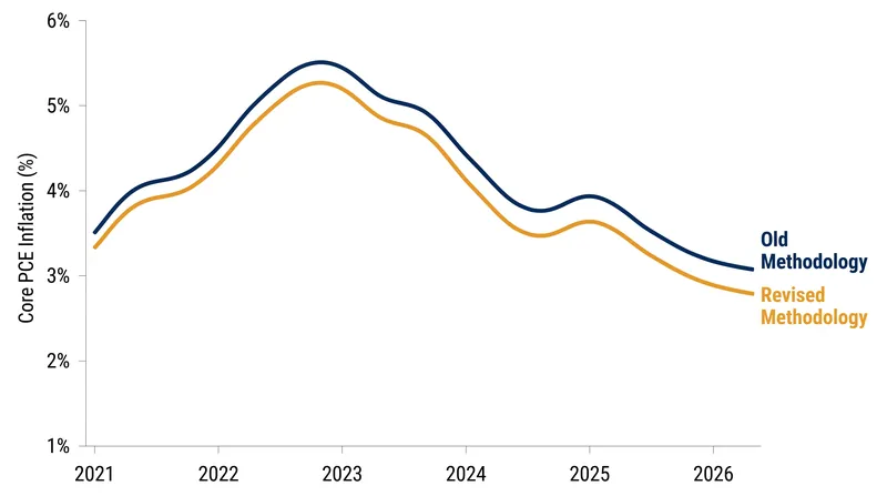 Economists estimate the new methodology will lower reported core PCE inflation by roughly 15 to 20 basis points.