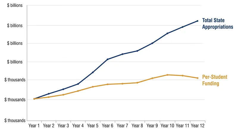 Total state funding continues to climb, but the per-student average dipped in 2025 as the student body expanded.