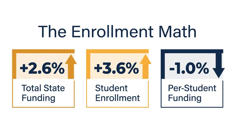 How a surge in enrollment outpaced a record expansion in state higher education budgets.