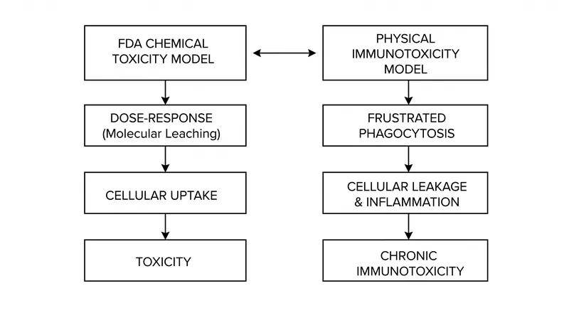 Chemical toxicity vs. physical cellular disruption.