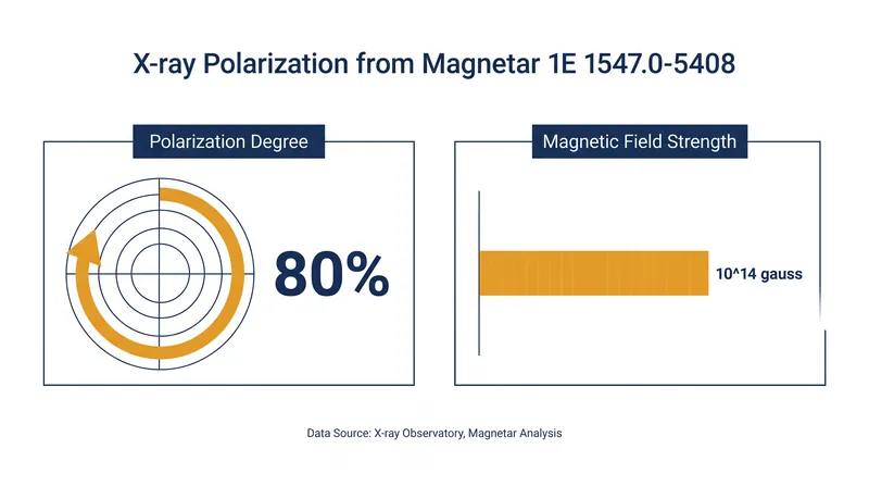 Key figures from the IXPE telescope's observation of magnetar 1E 1547.0−5408.